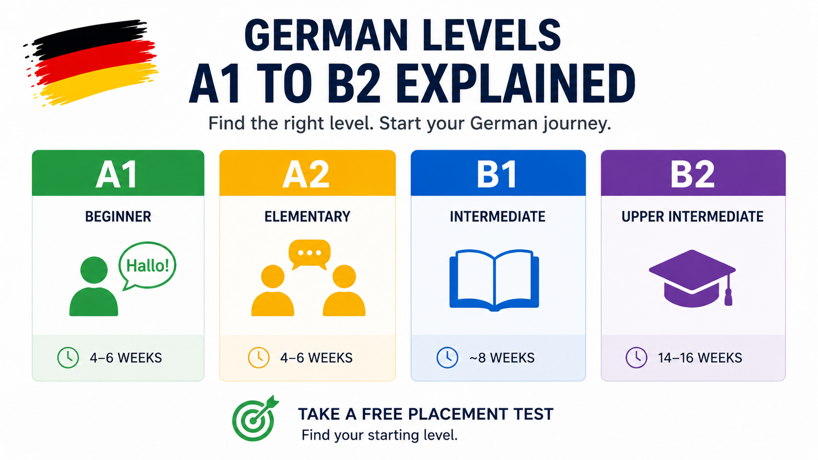Simple infographic showing German language levels A1, A2, B1, and B2 with estimated study duration to help students choose the right German course.